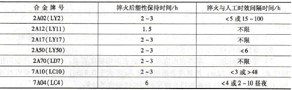 铝合金淬火后塑性保持时间及淬火与人工时效间隔时间的限制.jpg